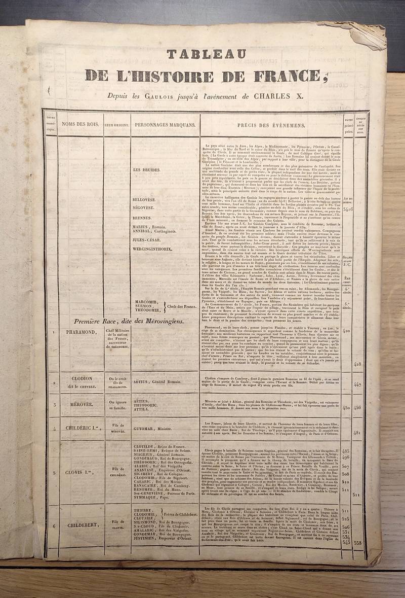 Tableau de l'Histoire de France depuis les Gaulois jusqu'à l'avènement de Charles X